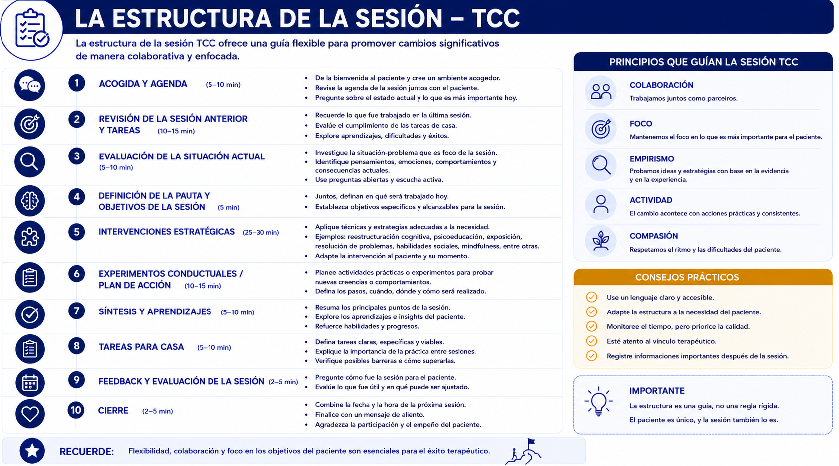 Estructura de la Sesión en TCC