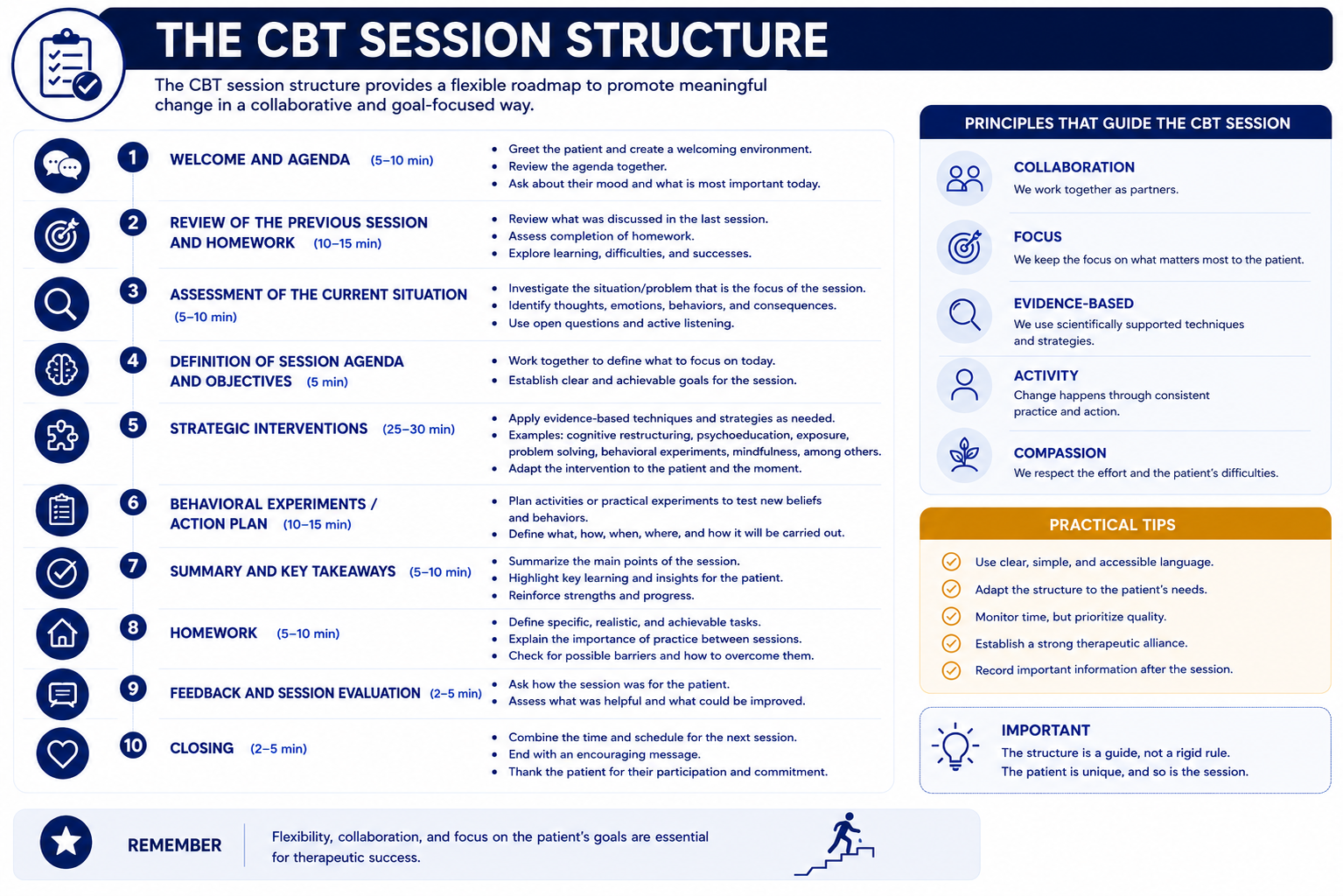 Estructura de la Sesión en TCC