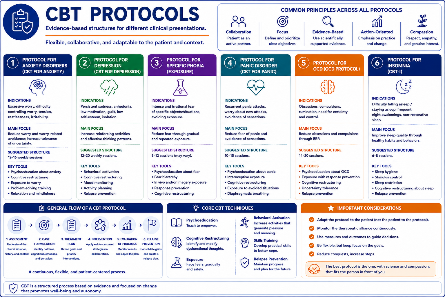 CBT Protocols